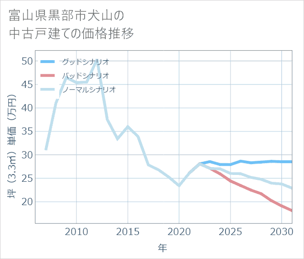 富山県黒部市犬山の中古戸建て価格推移