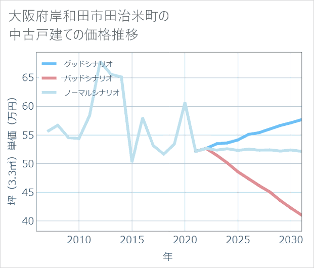 大阪府岸和田市田治米町の中古戸建て価格推移
