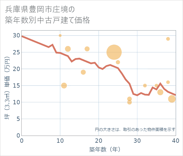 兵庫県豊岡市庄境の築年数別の中古戸建て坪単価