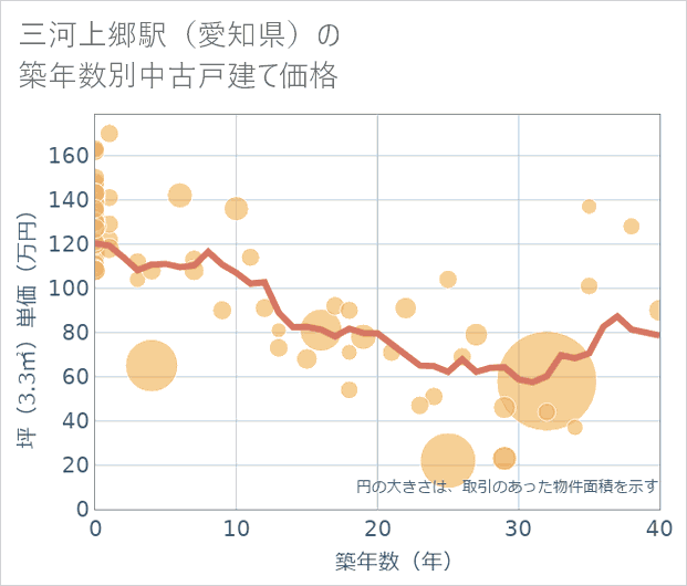 三河上郷駅(愛知県)の築年数別の中古戸建て坪単価