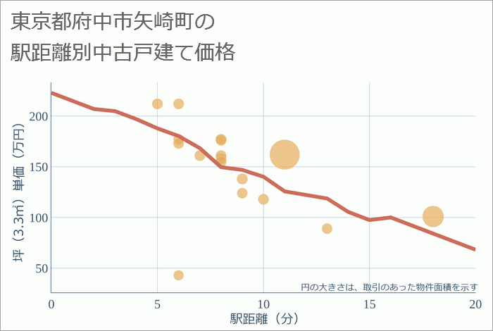 東京都府中市矢崎町の徒歩距離別の中古戸建て坪単価