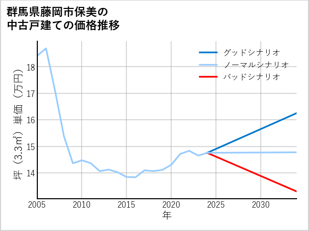 群馬県藤岡市保美の中古戸建て価格推移