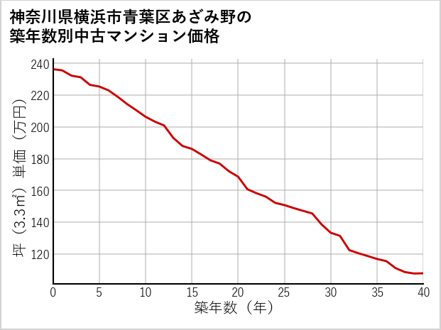 神奈川県横浜市青葉区あざみ野の築年数別の中古マンション坪単価