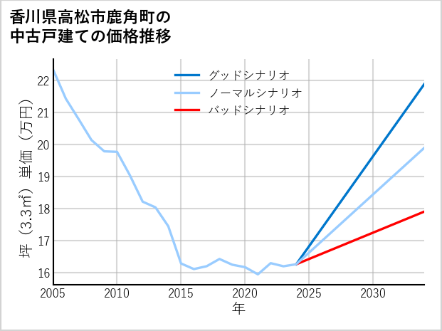 香川県高松市鹿角町の中古戸建て価格推移