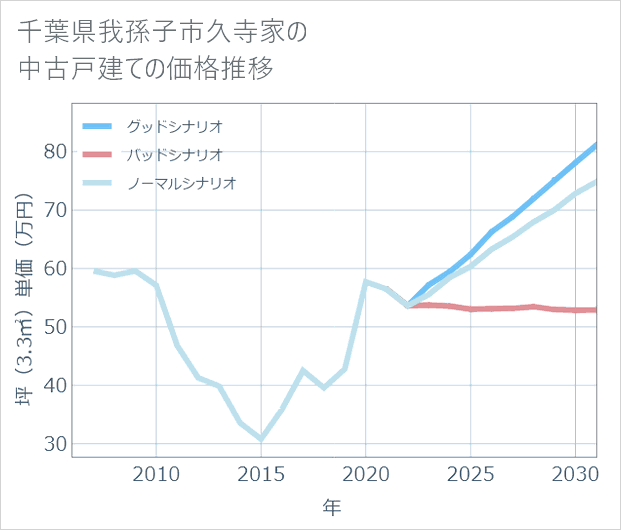 千葉県我孫子市久寺家の中古戸建て価格推移
