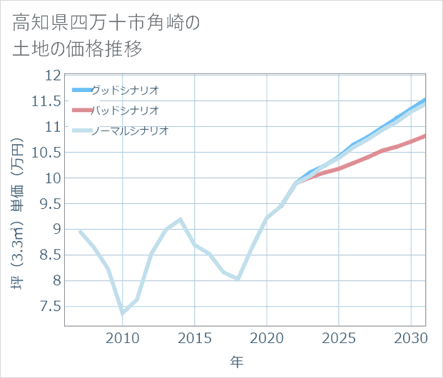 高知県四万十市角崎の土地価格推移