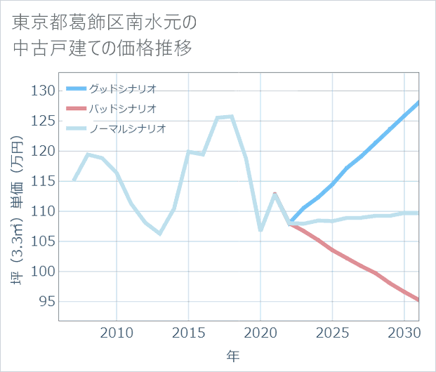 東京都葛飾区南水元の中古戸建て価格推移