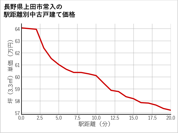 長野県上田市常入の徒歩距離別の中古戸建て坪単価