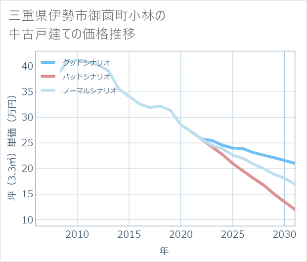 三重県伊勢市御薗町小林の中古戸建て価格推移