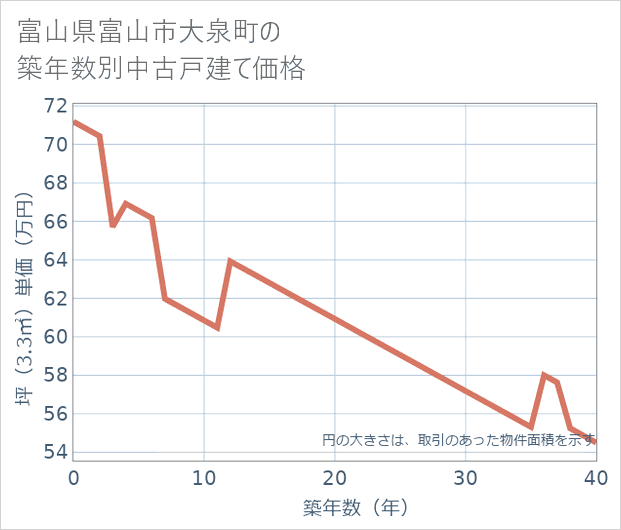 富山県富山市大泉町の築年数別の中古戸建て坪単価
