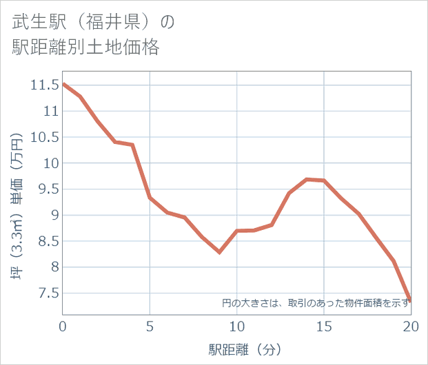 武生駅(福井県)の徒歩距離別の土地坪単価