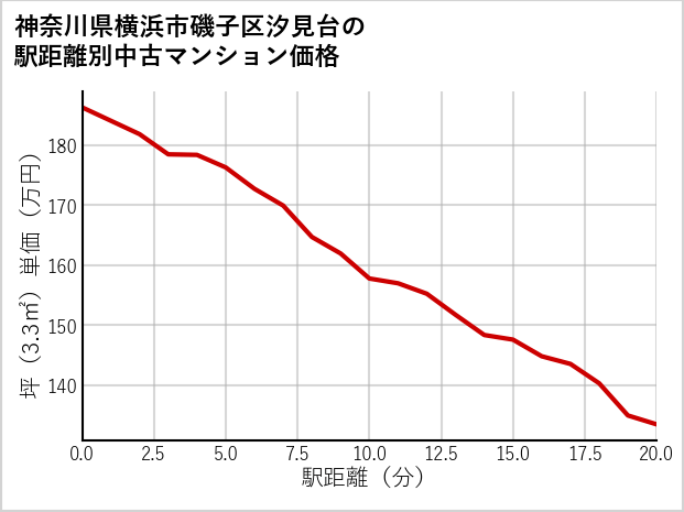 神奈川県横浜市磯子区汐見台の徒歩距離別の中古マンション坪単価