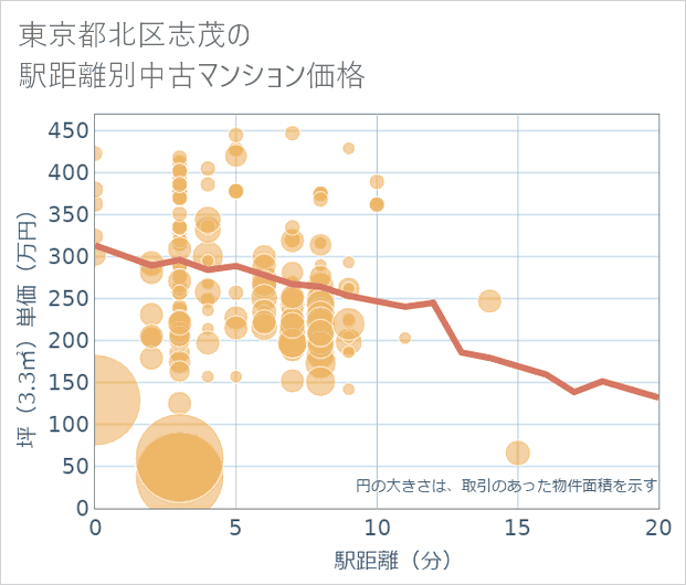 東京都北区志茂の徒歩距離別の中古マンション坪単価