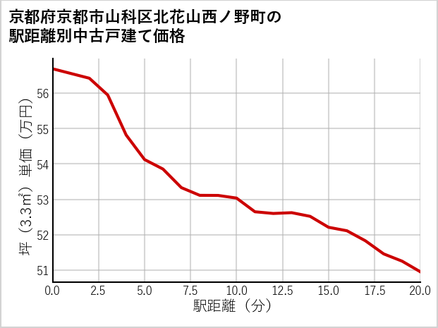 京都府京都市山科区北花山西ノ野町の徒歩距離別の中古戸建て坪単価