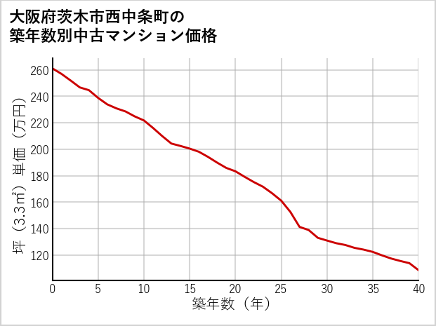 大阪府茨木市西中条町の築年数別の中古マンション坪単価