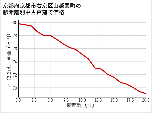 京都府京都市右京区山越巽町の徒歩距離別の中古戸建て坪単価