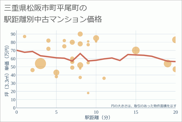 三重県松阪市町平尾町の徒歩距離別の中古マンション坪単価