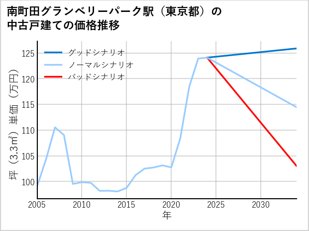 南町田グランベリーパーク駅（東京都）の中古戸建て価格推移