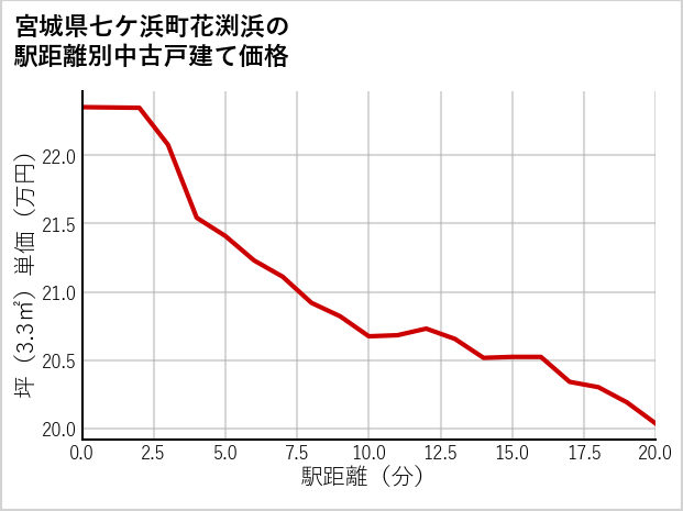 宮城県七ケ浜町花渕浜の徒歩距離別の中古戸建て坪単価