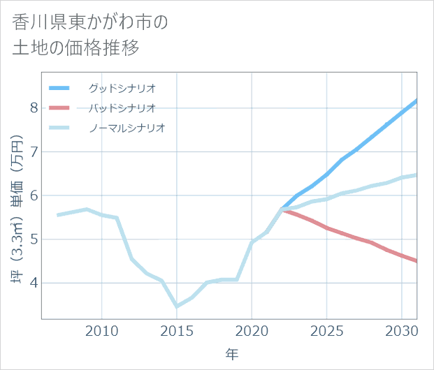 香川県東かがわ市の土地価格推移
