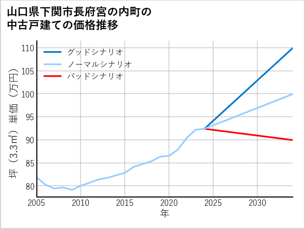山口県下関市長府宮の内町の中古戸建て価格推移