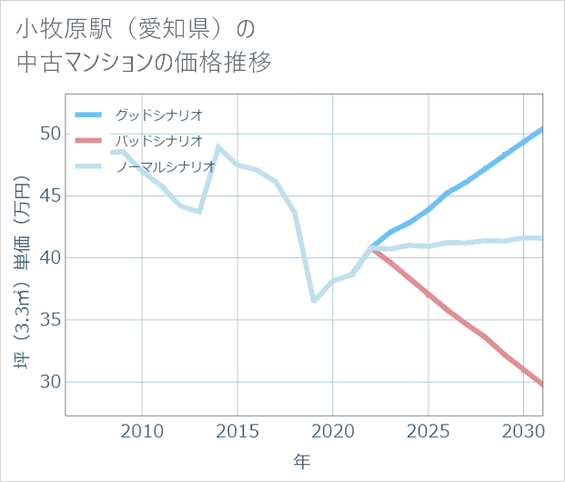 小牧原駅(愛知県)の中古マンション価格推移
