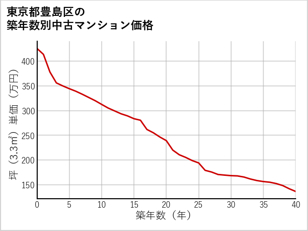 東京都豊島区の築年数別の中古マンション坪単価