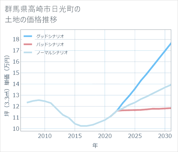 群馬県高崎市日光町の土地価格推移