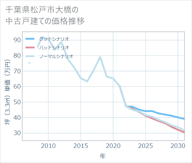 千葉県松戸市大橋の中古戸建て価格推移