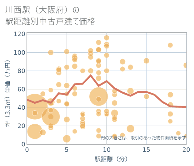 川西駅(大阪府)の徒歩距離別の中古戸建て坪単価