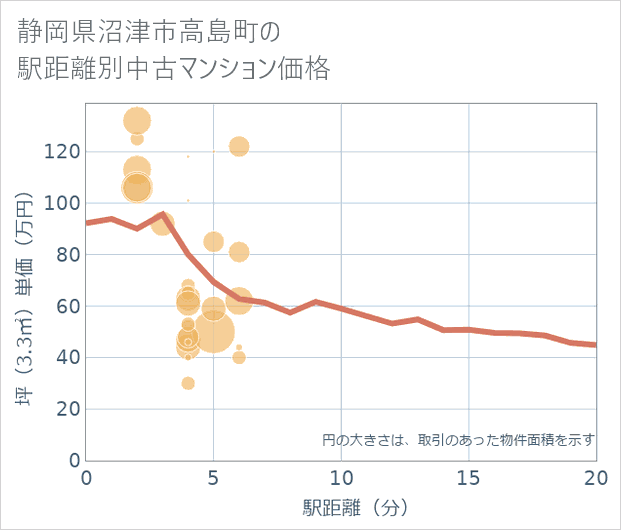 静岡県沼津市高島町の徒歩距離別の中古マンション坪単価