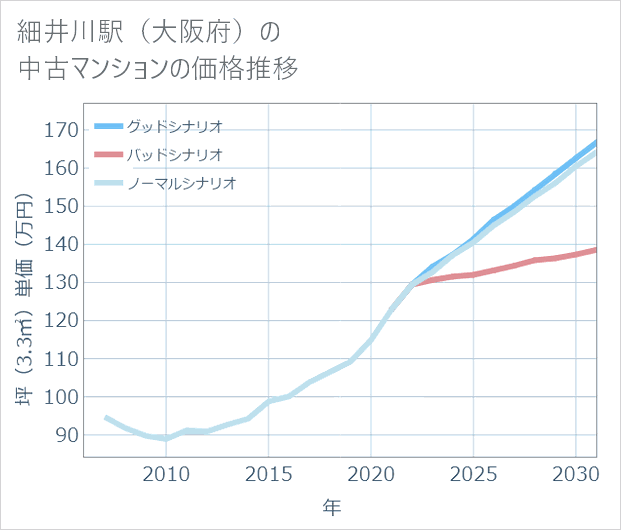 細井川駅(大阪府)の中古マンション価格推移