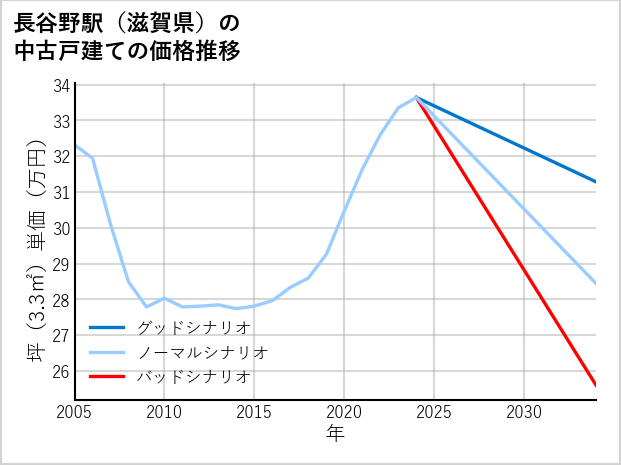 長谷野駅（滋賀県）の中古戸建て価格推移