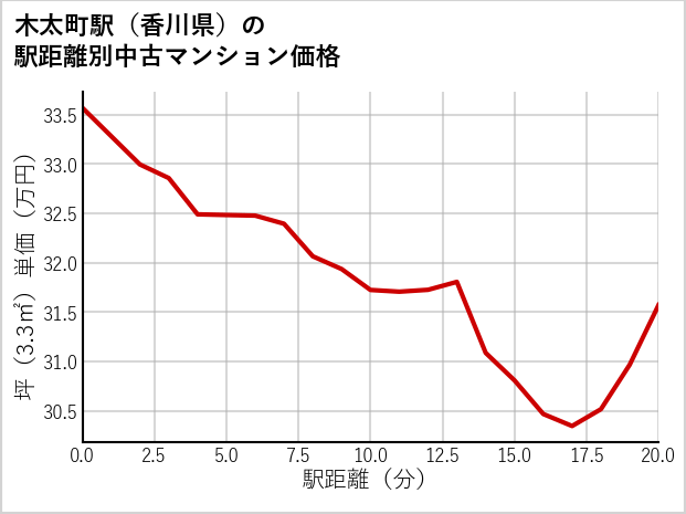 木太町駅（香川県）の徒歩距離別の中古マンション坪単価