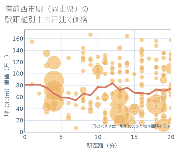 備前西市駅(岡山県)の徒歩距離別の中古戸建て坪単価