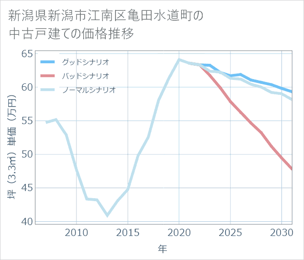 新潟県新潟市江南区亀田水道町の中古戸建て価格推移