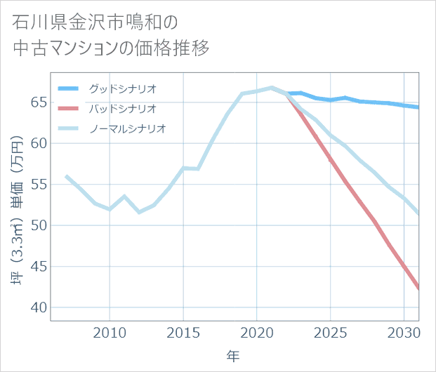 石川県金沢市鳴和の中古マンション価格推移