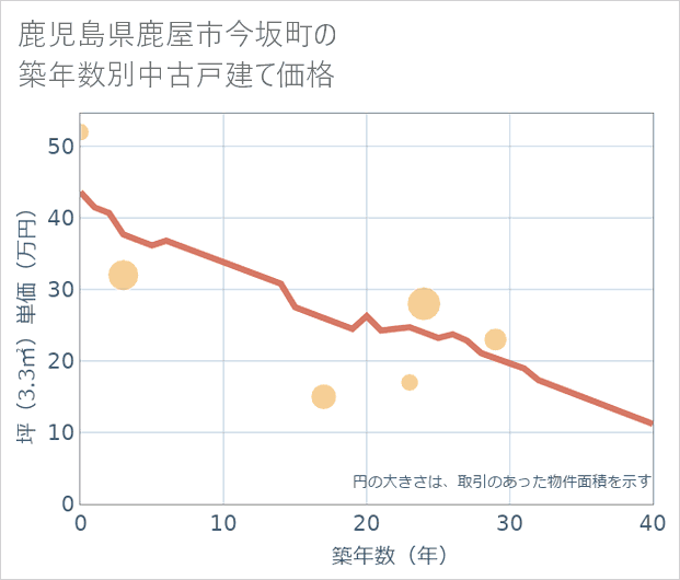 鹿児島県鹿屋市今坂町の築年数別の中古戸建て坪単価