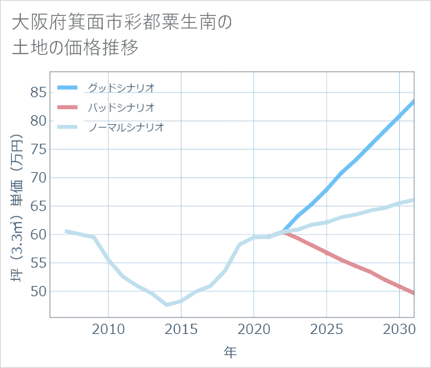 大阪府箕面市彩都粟生南の土地価格推移