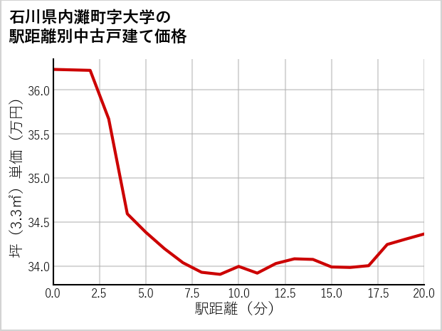 石川県内灘町大学の徒歩距離別の中古戸建て坪単価