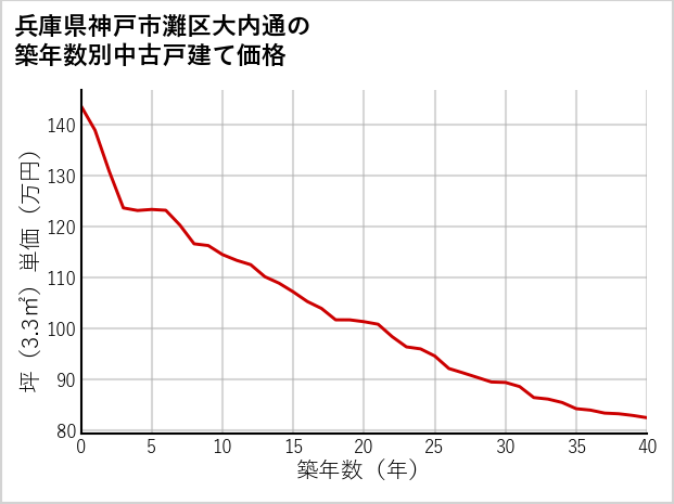 兵庫県神戸市灘区大内通の築年数別の中古戸建て坪単価