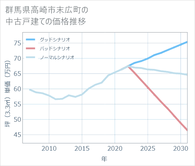 群馬県高崎市末広町の中古戸建て価格推移
