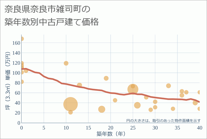 奈良県奈良市雑司町の築年数別の中古戸建て坪単価