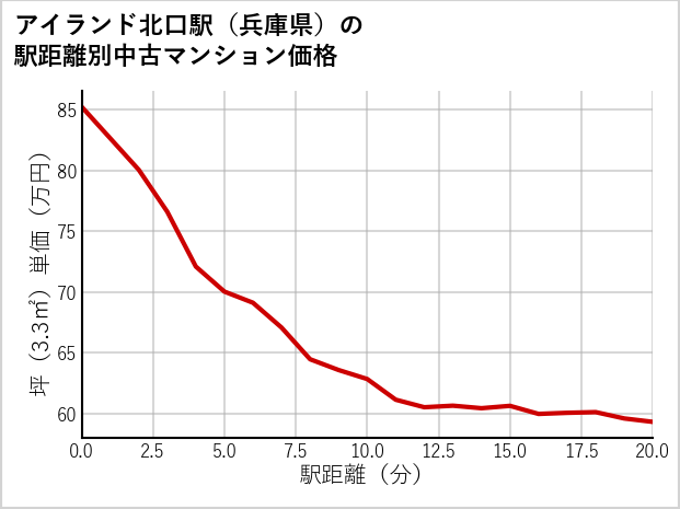 アイランド北口駅（兵庫県）の徒歩距離別の中古マンション坪単価