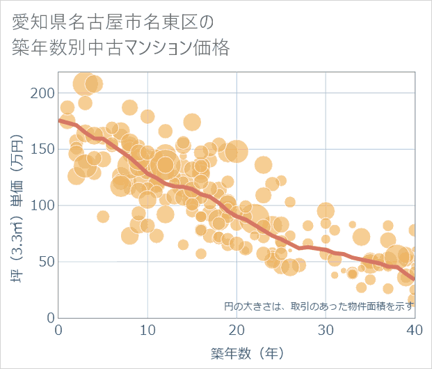 愛知県名古屋市名東区の築年数別の中古マンション坪単価