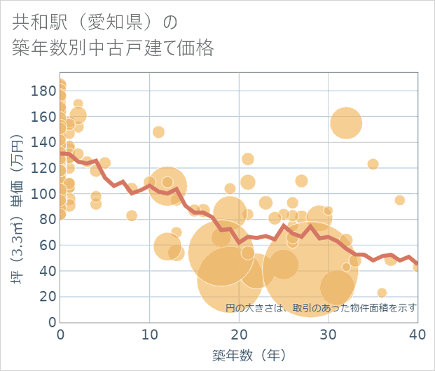 共和駅(愛知県)の築年数別の中古戸建て坪単価
