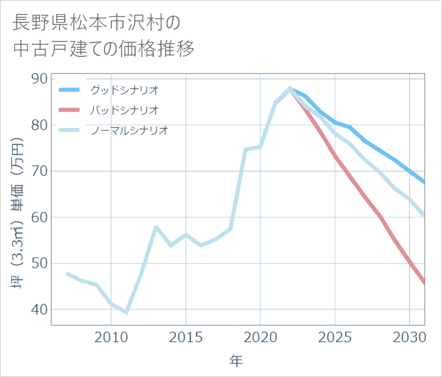 長野県松本市沢村の中古戸建て価格推移