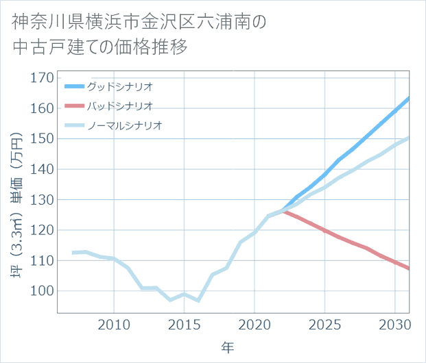 神奈川県横浜市金沢区六浦南の中古戸建て価格推移