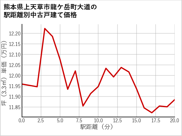 熊本県上天草市龍ケ岳町大道の徒歩距離別の中古戸建て坪単価
