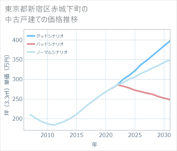 東京都新宿区赤城下町の中古戸建て価格推移